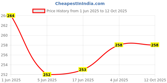 flipkart.com VRAVMO Sim Card Tray Price History Graph from 1 Jun 2025 to 12 Oct 2025