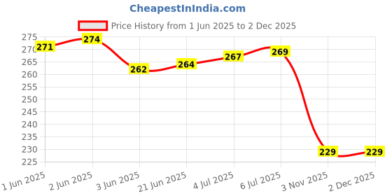 flipkart.com VRAVMO Sim Card Tray Price History Graph from 1 Jun 2025 to 2 Dec 2025