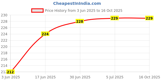 flipkart.com VRAVMO Sim Card Tray Price History Graph from 3 Jun 2025 to 16 Oct 2025