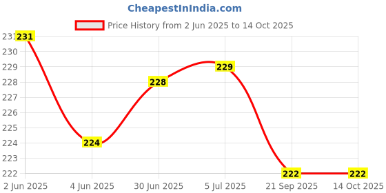 flipkart.com VRAVMO Sim Card Tray Price History Graph from 2 Jun 2025 to 13 Oct 2025