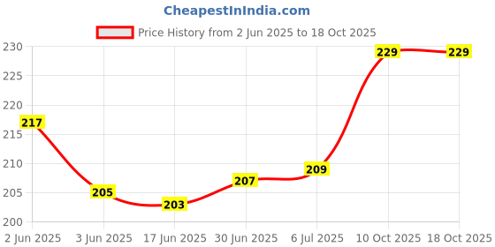 flipkart.com VRAVMO Sim Card Tray Price History Graph from 2 Jun 2025 to 18 Oct 2025