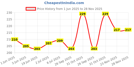 flipkart.com VRAVMO Sim Card Tray Price History Graph from 1 Jun 2025 to 28 Nov 2025