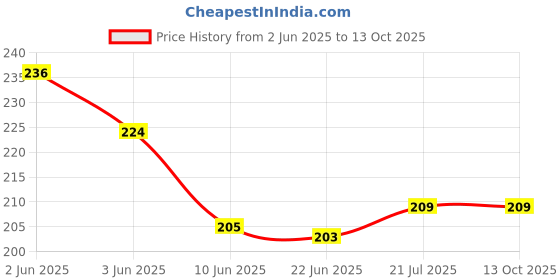 flipkart.com VRAVMO Sim Card Tray Price History Graph from 2 Jun 2025 to 12 Oct 2025