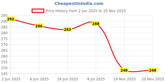 flipkart.com VRAVMO Sim Card Tray Price History Graph from 2 Jun 2025 to 20 Nov 2025