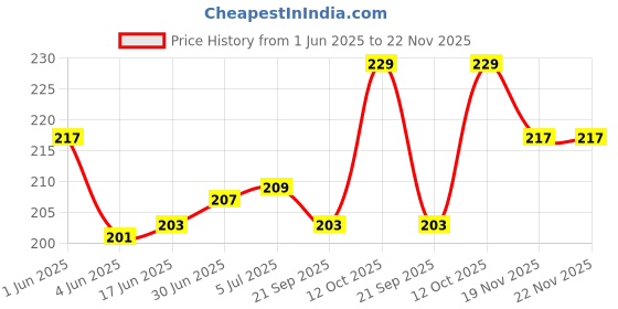 flipkart.com VRAVMO Sim Card Tray Price History Graph from 1 Jun 2025 to 21 Nov 2025