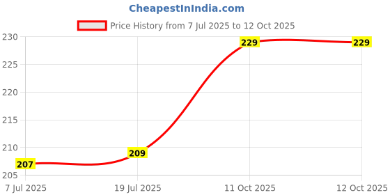 flipkart.com VRAVMO Sim Card Tray Price History Graph from 7 Jul 2025 to 12 Oct 2025