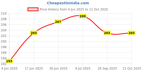 flipkart.com VRAVMO Sim Card Tray Price History Graph from 4 Jun 2025 to 10 Oct 2025
