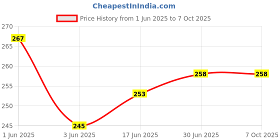 flipkart.com VRAVMO Sim Card Tray Price History Graph from 1 Jun 2025 to 7 Oct 2025