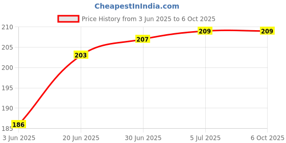 flipkart.com VRAVMO Sim Card Tray Price History Graph from 3 Jun 2025 to 6 Oct 2025