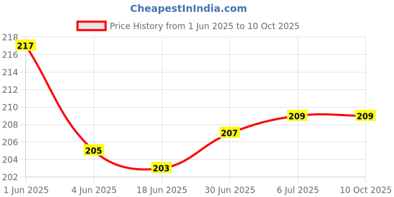 flipkart.com VRAVMO Sim Card Tray Price History Graph from 1 Jun 2025 to 10 Oct 2025