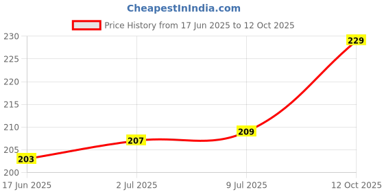 flipkart.com VRAVMO Sim Card Tray Price History Graph from 17 Jun 2025 to 12 Oct 2025