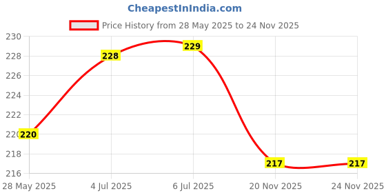 flipkart.com VRAVMO Sim Card Tray Price History Graph from 28 May 2025 to 24 Nov 2025