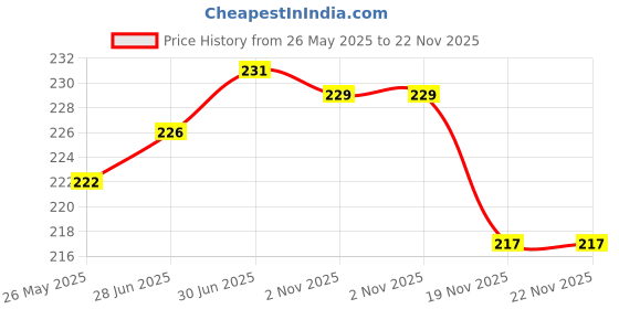 flipkart.com VRAVMO Sim Card Tray Price History Graph from 26 May 2025 to 22 Nov 2025