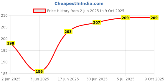flipkart.com VRAVMO Sim Card Tray Price History Graph from 2 Jun 2025 to 9 Oct 2025