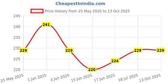 flipkart.com VRAVMO Sim Card Tray Price History Graph from 25 May 2025 to 13 Oct 2025