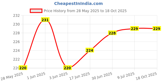 flipkart.com VRAVMO Sim Card Tray Price History Graph from 28 May 2025 to 18 Oct 2025