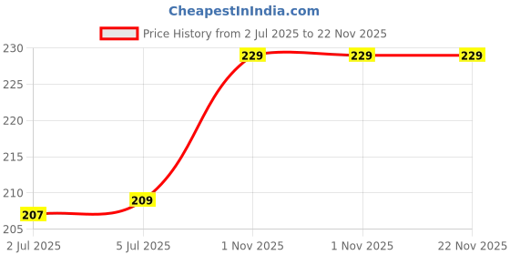 flipkart.com VRAVMO Sim Card Tray Price History Graph from 2 Jul 2025 to 22 Nov 2025