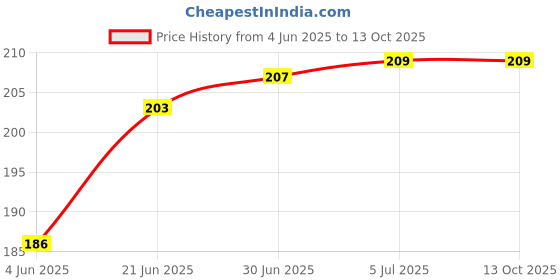 flipkart.com VRAVMO Sim Card Tray Price History Graph from 4 Jun 2025 to 13 Oct 2025