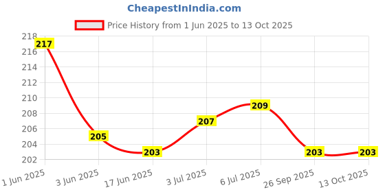 flipkart.com VRAVMO Sim Card Tray Price History Graph from 1 Jun 2025 to 11 Oct 2025