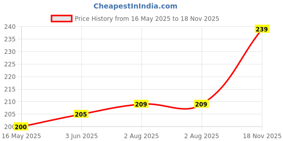 flipkart.com VRAVMO Sim Card Tray Price History Graph from 16 May 2025 to 18 Nov 2025