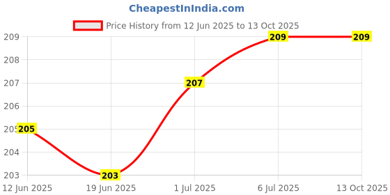 flipkart.com VRAVMO Sim Card Tray Price History Graph from 12 Jun 2025 to 13 Oct 2025