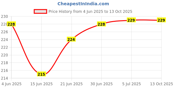 flipkart.com VRAVMO Sim Card Tray Price History Graph from 4 Jun 2025 to 12 Oct 2025
