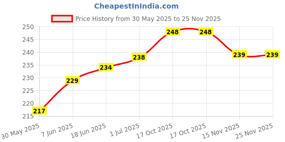 flipkart.com VRAVMO Sim Card Tray Price History Graph from 30 May 2025 to 25 Nov 2025