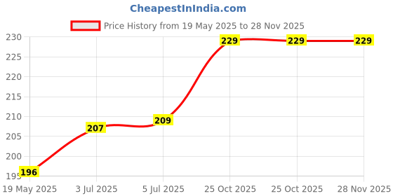 flipkart.com VRAVMO Sim Card Tray Price History Graph from 19 May 2025 to 28 Nov 2025