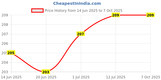 flipkart.com VRAVMO Sim Card Tray Price History Graph from 14 Jun 2025 to 7 Oct 2025