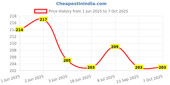 flipkart.com VRAVMO Sim Card Tray Price History Graph from 1 Jun 2025 to 7 Oct 2025