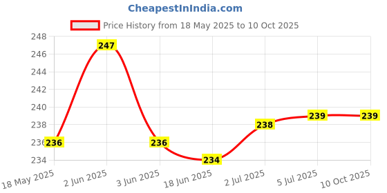 flipkart.com VRAVMO Sim Card Tray Price History Graph from 18 May 2025 to 10 Oct 2025