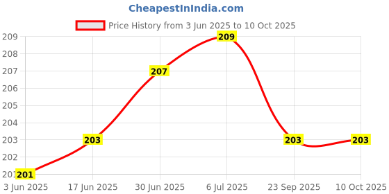 flipkart.com VRAVMO Sim Card Tray Price History Graph from 3 Jun 2025 to 10 Oct 2025