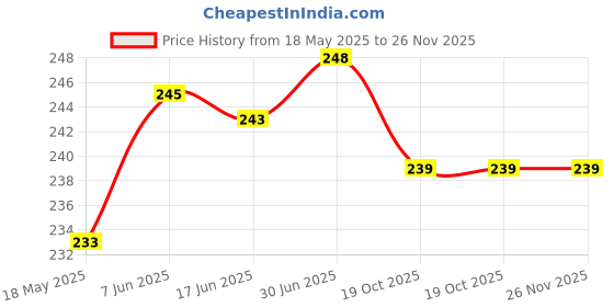 flipkart.com VRAVMO Sim Card Tray Price History Graph from 18 May 2025 to 25 Nov 2025