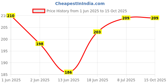 flipkart.com VRAVMO Sim Card Tray Price History Graph from 1 Jun 2025 to 15 Oct 2025