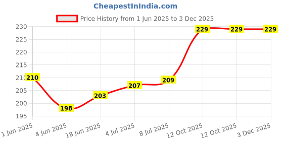 flipkart.com VRAVMO Sim Card Tray Price History Graph from 1 Jun 2025 to 3 Dec 2025