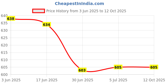 flipkart.com VRAVMO Sim Card Tray Price History Graph from 3 Jun 2025 to 11 Oct 2025