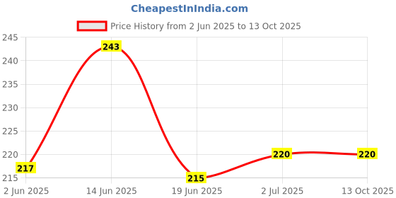 flipkart.com VRAVMO Sim Card Tray Price History Graph from 2 Jun 2025 to 13 Oct 2025