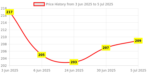 flipkart.com VRAVMO Sim Card Tray Price History Graph from 3 Jun 2025 to 5 Jul 2025