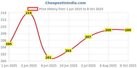 flipkart.com VRAVMO Sim Card Tray Price History Graph from 1 Jun 2025 to 8 Oct 2025