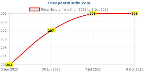 flipkart.com VRAVMO Sim Card Tray Price History Graph from 3 Jun 2025 to 8 Oct 2025
