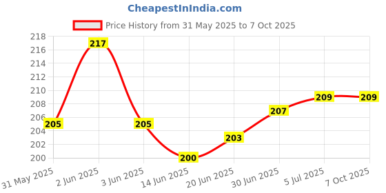 flipkart.com VRAVMO Sim Card Tray Price History Graph from 31 May 2025 to 7 Oct 2025