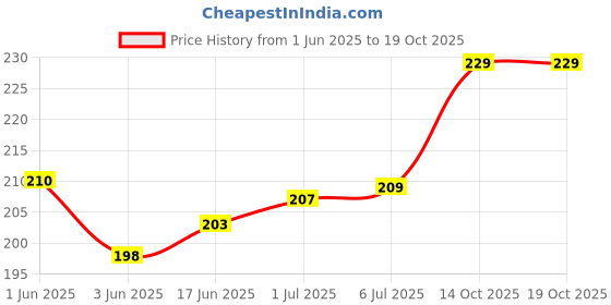 flipkart.com VRAVMO Sim Card Tray Price History Graph from 1 Jun 2025 to 17 Oct 2025