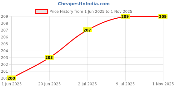 flipkart.com VRAVMO Sim Card Tray Price History Graph from 1 Jun 2025 to 31 Oct 2025