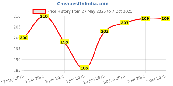 flipkart.com VRAVMO Sim Card Tray Price History Graph from 27 May 2025 to 6 Oct 2025