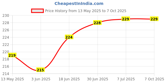 flipkart.com VRAVMO Sim Card Tray Price History Graph from 13 May 2025 to 6 Oct 2025
