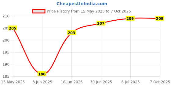 flipkart.com VRAVMO Sim Card Tray Price History Graph from 15 May 2025 to 7 Oct 2025