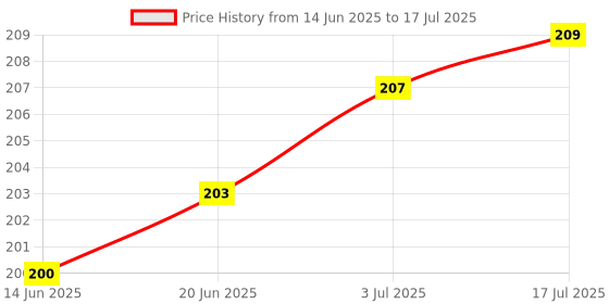 flipkart.com VRAVMO Sim Card Tray Price History Graph from 14 Jun 2025 to 17 Jul 2025