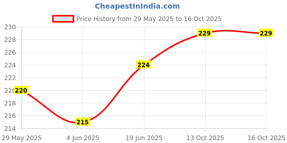 flipkart.com VRAVMO Sim Card Tray Price History Graph from 29 May 2025 to 13 Oct 2025