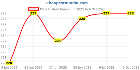 flipkart.com VRAVMO Sim Card Tray Price History Graph from 4 Jun 2025 to 6 Oct 2025