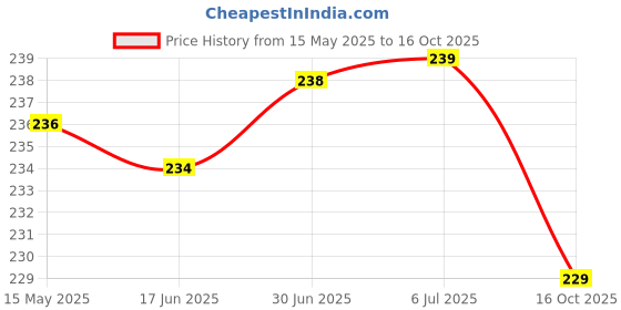 flipkart.com VRAVMO Sim Card Tray Price History Graph from 15 May 2025 to 16 Oct 2025